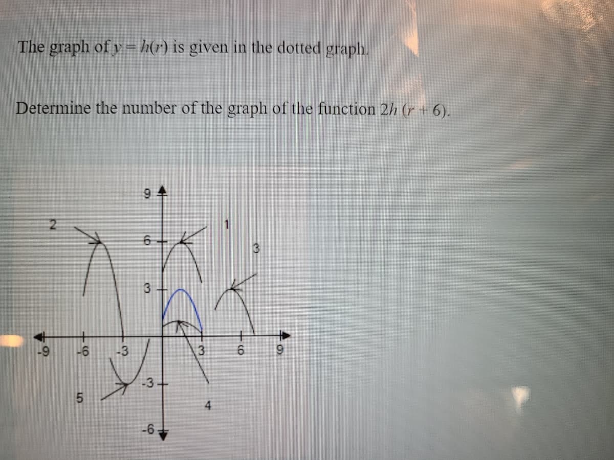 The graph of y = h(r) is given in the dotted graph.
Determine the number of the graph of the function 2h (r + 6).
3
-69
-6
-3
3
-3
5.
4.
-6
