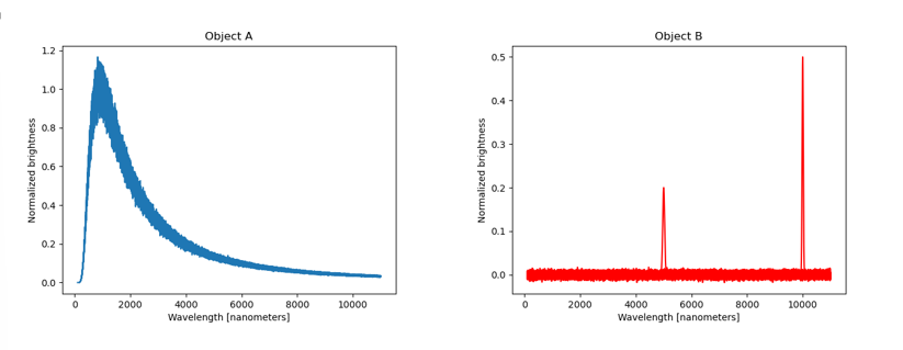 Object A
Object B
1.2
0.5
1.0
0.4 -
0.8
0.3
0.6-
0.2
0.4
0.1
0.2
0.0
0.0
2000
4000
6000
8000
10000
2000
4000
6000
8000
10000
Wavelength (nanometers)
Wavelength (nanometers)
Normalized brightness
Normalized brightness
