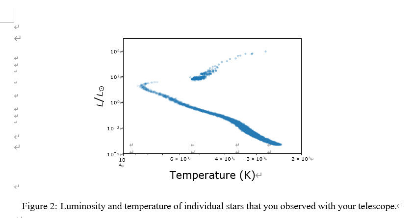 104
102
100-
10 2-
10et
6 x 103
4 x 10
3х 103
2 x 10
10
4
Temperature (K)-
Figure 2: Luminosity and temperature of individual stars that you observed with your telescope.
07/7
