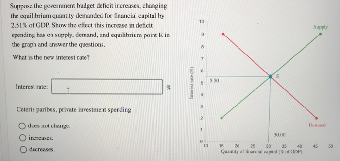 Suppose the government budget deficit increases, changing
the equilibrium quantity demanded for financial capital by
10
2.51% of GDP. Show the effect this increase in deficit
Supply
spending has on supply, demand, and equilibrium point E in
the graph and answer the questions.
What is the new interest rate?
7.
6.
5.50
Interest rate:
4.
3.
Ceteris paribus, private investment spending
O does not change.
Demand
30.00
O increases.
10
15
20
25
30
35
40
45
50
O decreases.
Quantity of financial capital (% of GDP)
Interest rate (%)
