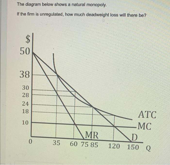 The diagram below shows a natural monopoly.
If the firm is unregulated, how much deadweight loss will there be?
50
38
30
28
24
18
АТС
10
-MC
MR
D
150 Q
35
60 75 85
120
%24
