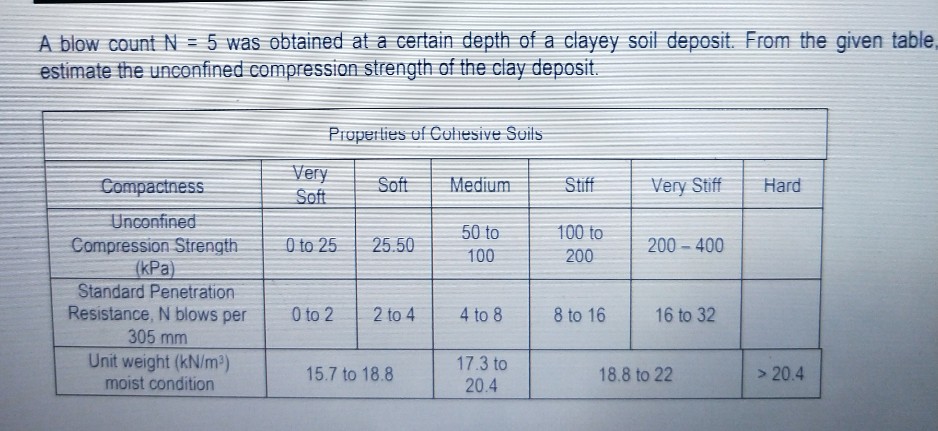 A blow count N = 5 was obtained at a certain depth of a clayey soil deposit. From the given table,
estimate the unconfined compression strength of the clay deposit.
Pruperlies of Cohesive Suils
Very
Soft
Compactness
Soft
Medium
Stiff
Very Stiff
Hard
Unconfined
50 to
100 to
0 to 25
200 400
Compression Strength
(kPa)
Standard Penetration
Resistance, N blows per
305 mm
Unit weight (kN/m³)
moist condition
25.50
100
200
O to 2
2 to 4
4 to 8
8 to 16
16 to 32
17.3 to
15.7 to 18.8
18.8 to 22
> 20.4
20.4
