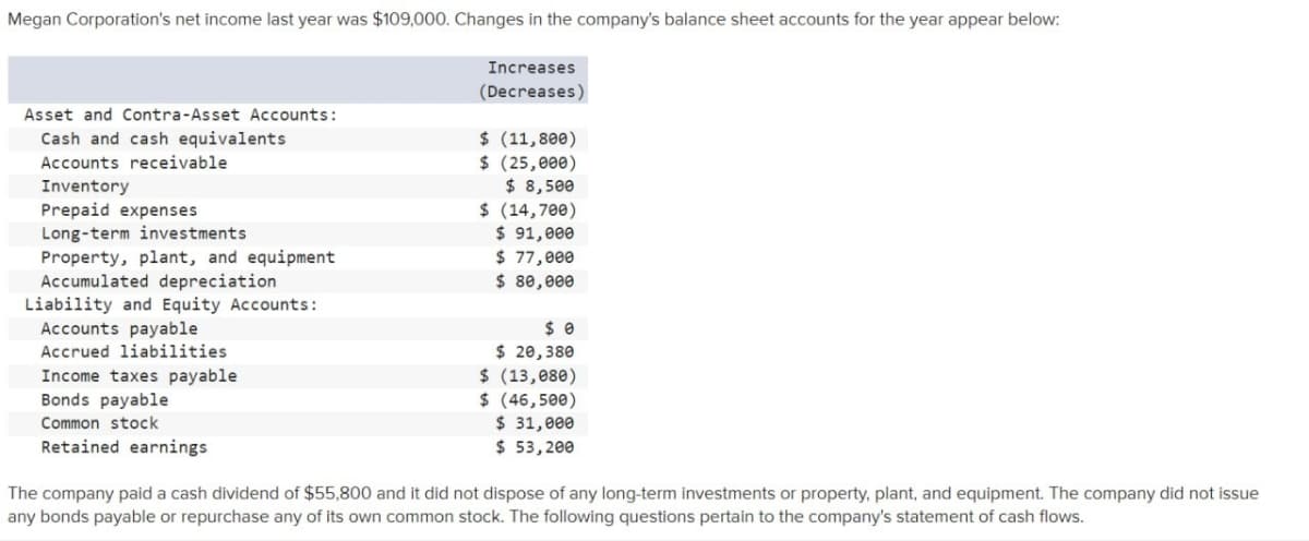 Megan Corporation's net income last year was $109,000. Changes in the company's balance sheet accounts for the year appear below:
Asset and Contra-Asset Accounts:
Cash and cash equivalents
Accounts receivable
Inventory
Prepaid expenses
Long-term investments
Property, plant, and equipment
Accumulated depreciation
Liability and Equity Accounts:
Accounts payable
Accrued liabilities
Income taxes payable
Bonds payable
Common stock
Retained earnings
Increases
(Decreases)
$ (11,800)
$ (25,000)
$ 8,500
$ (14,700)
$ 91,000
$ 77,000
$ 80,000
$ 0
$ 20,380
$ (13,080)
$ (46,500)
$ 31,000
$ 53,200
The company paid a cash dividend of $55,800 and it did not dispose of any long-term investments or property, plant, and equipment. The company did not issue
any bonds payable or repurchase any of its own common stock. The following questions pertain to the company's statement of cash flows.