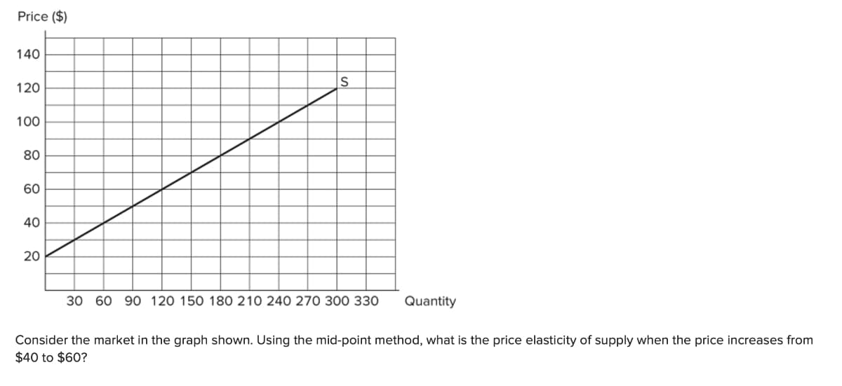 Price ($)
140
120
100
80
60
40
20
S
30 60 90 120 150 180 210 240 270 300 330 Quantity
Consider the market in the graph shown. Using the mid-point method, what is the price elasticity of supply when the price increases from
$40 to $60?