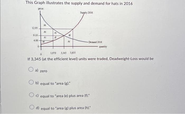 This Graph illustrates the supply and demand for hats in 2016
price
Supply 2016
12.95
9.10.
4.00
0
A
4)
4
S
a) zero
Demand 2016
0
1,970 3,345 5,635
If 3,345 (at the efficient level) units were traded, Deadweight-Loss would be
b) equal to "area (g)."
Oc) equal to "area (e) plus area (f)."
quantity
d) equal to "area (g) plus area (h)."