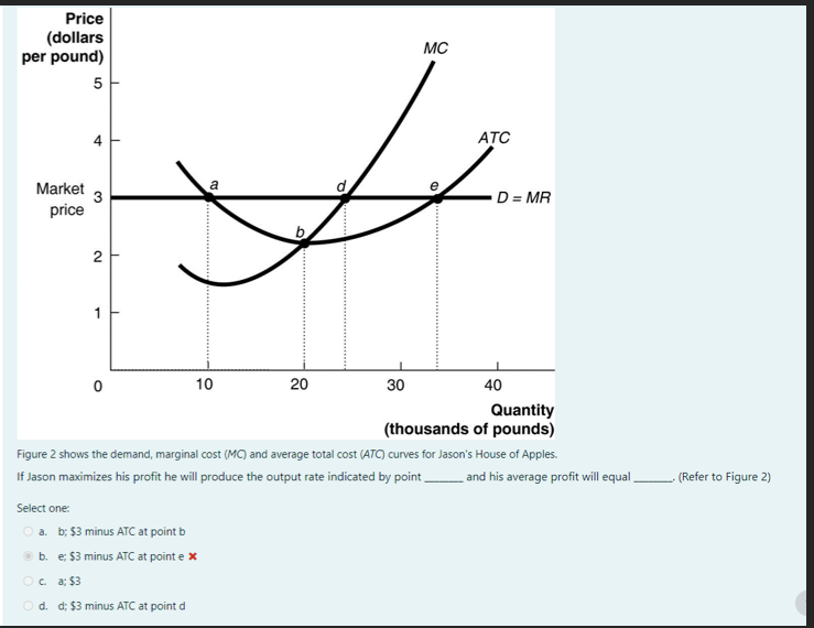 Price
(dollars
per pound)
5
Market
price
4
3
2
a
10
Select one:
O a. b; $3 minus ATC at point b
Ⓒb. e; $3 minus ATC at point ex
O c. a; $3
O d. d; $3 minus ATC at point d
20
30
MC
ATC
D = MR
40
Quantity
(thousands of pounds)
Figure 2 shows the demand, marginal cost (MC) and average total cost (ATC) curves for Jason's House of Apples.
If Jason maximizes his profit he will produce the output rate indicated by point
and his average profit will equal
(Refer to Figure 2)