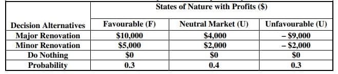 States of Nature with Profits ($)
Decision Alternatives
Favourable (F)
Neutral Market (U)
Unfavourable (U)
Major Renovation
$10,000
$5,000
$0
$4,000
$2,000
$0
– $9,000
- $2,000
$0
Minor Renovation
Do Nothing
Probability
0.3
0.4
0.3
