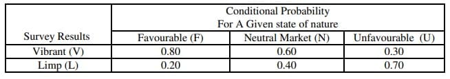 Conditional Probability
For A Given state of nature
Survey Results
Vibrant (V)
Limp (L)
Favourable (F)
Neutral Market (N)
Unfavourable (U)
0.80
0.60
0.30
0.20
0.40
0.70
