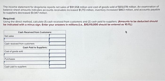 The income statement for Angelonia reports net sales of $91,558 million and cost of goods sold of $69,078 million. An examination of
balance sheet amounts indicates accounts receivable increased $1,713 million, inventory increased $863 million, and accounts payable
to suppliers decreased $1,947 million.
Required:
Using the direct method, calculate (1) cash received from customers and (2) cash paid to suppliers. (Amounts to be deducted should
be indicated with a minus sign. Enter your answers in millions (i.e., $10,110,000 should be entered as 10.11).)
Net sales
Cash Received from Customers:
Cash received from customers
Purchases
Cash Paid to Suppliers:
Cost of goods sold
Cash paid to suppliers