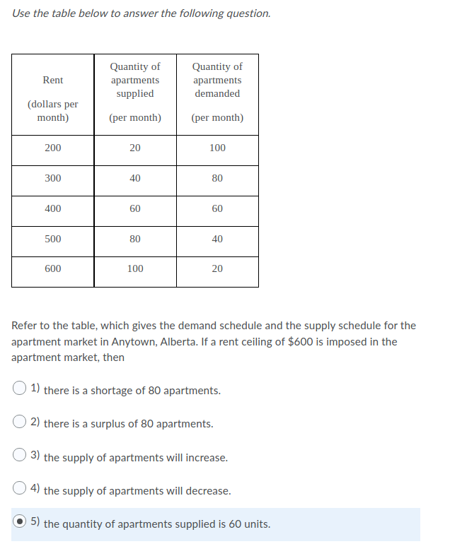 Use the table below to answer the following question.
Quantity of
Quantity of
Rent
apartments
apartments
supplied
demanded
(dollars per
month)
(реr month)
(реr month)
200
20
100
300
40
80
400
60
60
500
80
40
600
100
20
Refer to the table, which gives the demand schedule and the supply schedule for the
apartment market in Anytown, Alberta. If a rent ceiling of $600 is imposed in the
apartment market, then
1) there is a shortage of 80 apartments.
2) there is a surplus of 80 apartments.
3) the supply of apartments will increase.
4) the supply of apartments will decrease.
5) the quantity of apartments supplied is 60 units.
