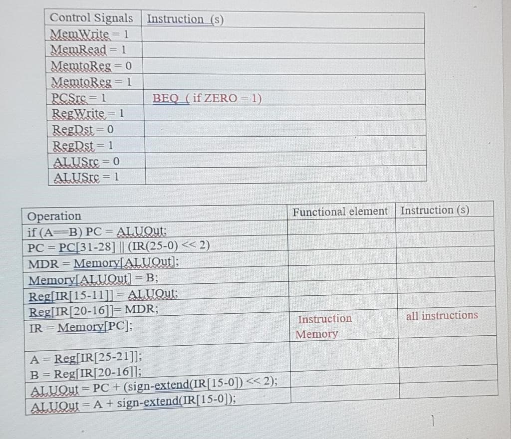 Control Signals Instruction (s)
MemWrite 1
MemRead 1
MemtoReg 0
MemtoReg 1
PCSrc= 1
RegWrite= 1
RegDst=0
RegDst= 1
ALUSTC = 0
ALUSrc
BEQ (if ZERO 1)
= 1
Operation
if (A=B) PC = ALUOut:
PC = PC[31-28] || (IR(25-0) « 2)
Functional element Instruction (s)
MDR =
Memory[ALUOUT];
Memory[ALUOut] = B;
Reg[IR[15-11]]= ALUOUT:
Reg[IR[20-16]]= MDR;
IR = Memory[PC];
Instruction
all instructions
Memory
A = Reg[IR[25-21]];
B = Reg[IR[20-16]];
ALUQut
ALUQU = A + sign-extend(IR[15-0]);
= PC + (sign-extend(IR[15-0]) < 2);
