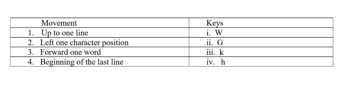 Movement
1. Up to one line
2. Left one character position
3. Forward one word
4. Beginning of the last line
Keys
i. W
ii. G
iii. k
iv. h