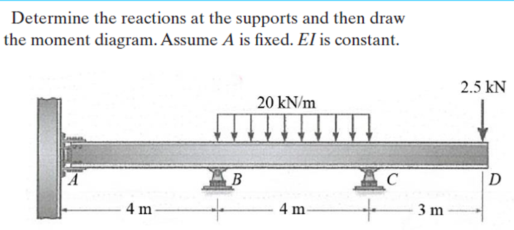 Determine the reactions at the supports and then draw
the moment diagram. Assume A is fixed. El is constant.
2.5 kN
20 kN/m
D
A
4 m
3 m
4 m
