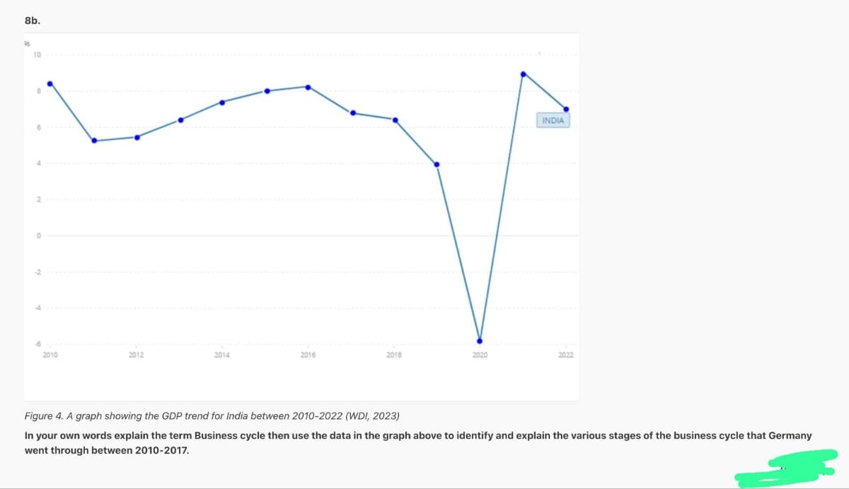 8b.
96
10
0
2010
2012
2014
2016
2018
2020
INDIA
2022
Figure 4. A graph showing the GDP trend for India between 2010-2022 (WDI, 2023)
In your own words explain the term Business cycle then use the data in the graph above to identify and explain the various stages of the business cycle that Germany
went through between 2010-2017.