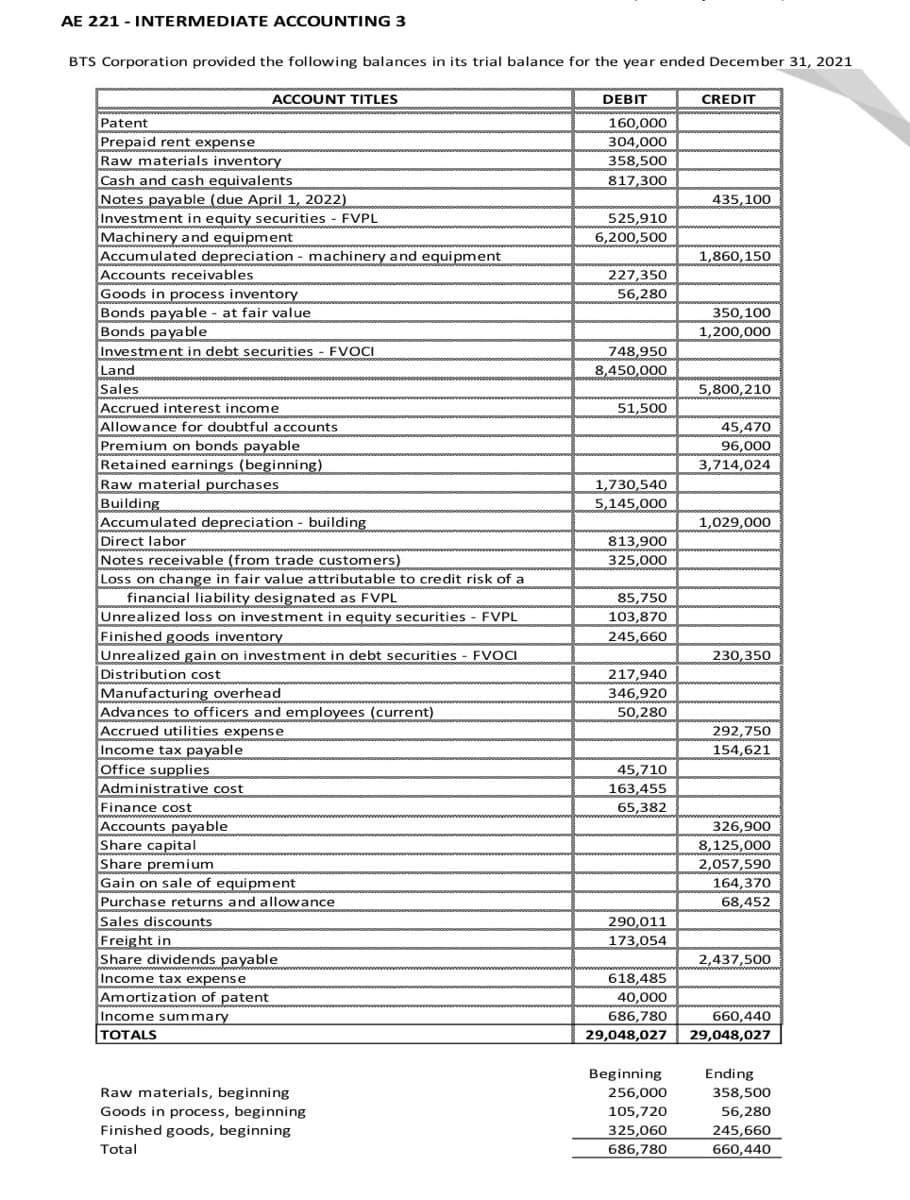 AE 221 - INTERMEDIATE ACCOUNTING 3
BTS Corporation provided the following balances in its trial balance for the year ended December 31, 2021
ACCOUNT TITLES
DEBIT
CREDIT
Patent
Prepaid rent expense
Raw materials inventory
160,000
304,000
358,500
Cash and cash equivalents
Notes payable (due April 1, 2022)
Investment in equity securities - FVPL
Machinery and equipment
Accumulated depreciation - machinery and equipment
Accounts receivables
Goods in process inventory
Bonds payable - at fair value
Bonds payable
Investment in debt securities - FVOCI
Land
817,300
435,100
525,910
6,200,500
1,860,150
227,350
56,280
350,100
1,200,000
748,950
8,450,000
Sales
5,800,210
Accrued interest income
51,500
Allowance for doubtful accounts
45,470
Premium on bonds payable
Retained earnings (beginning)
Raw material purchases
Building
Accumulated depreciation - building
Direct labor
Notes receivable (from trade customers)
Loss on change in fair value attributable to credit risk of a
financial liability designated as FVPL
Unrealized loss on investment in equity securities - FVPL
Finished goods inventory
Unrealized gain on investment in debt securities
Distribution cost
96,000
3,714,024
1,730,540
5,145,000
1,029,000
813,900
325,000
85,750
103,870
245,660
FVOCI
230,350
217,940
Manufacturing overhead
Advances to officers and employees (current)
Accrued utilities expense
346,920
50,280
292,750
Income tax payable
Office supplies
Administrative cost
Finance cost
154,621
45,710
163,455
65,382
Accounts payable
Share capital
Share premium
326,900
8,125,000
2,057,590
Gain on sale of equipment
Purchase returns and allowance
Sales discounts
Freight in
Share dividends payable
Income tax expense
Amortization of patent
Income summary
164,370
68,452
290,011
173,054
2,437,500
618,485
40,000
686,780
660,440
TOTALS
29,048,027
29,048,027
Beginning
Ending
Raw materials, beginning
256,000
358,500
Goods in process, beginning
Finished goods, beginning
105,720
56,280
245,660
325,060
Total
686,780
660,440
