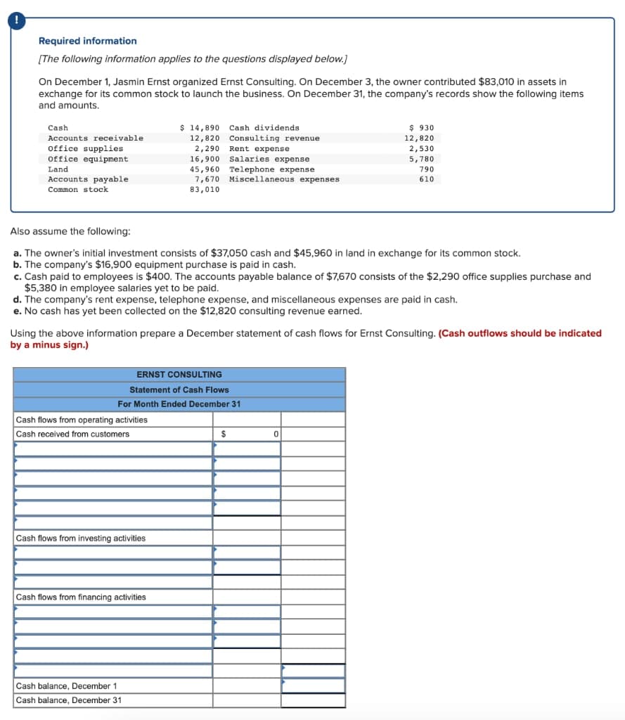 Required information
[The following information applies to the questions dispłayed below.]
On December 1, Jasmin Ernst organized Ernst Consulting. On December 3, the owner contributed $83,010 in assets in
exchange for its common stock to launch the business. On December 31, the company's records show the following items
and amounts.
$ 14,890 Cash dividends
12,820 Consulting revenue
2,290
16,900 Salaries expense
45,960 Telephone expense
7,670 Miscellaneous expenses
$ 930
12,820
2,530
5,780
Cash
Accounts receivable
office supplies
Office equipment
Land
Rent expense
790
Accounts payable
610
Common stock
83,010
Also assume the following:
a. The owner's initial investment consists of $37,050 cash and $45,960 in land in exchange for its common stock.
b. The company's $16,900 equipment purchase is paid in cash.
c. Cash paid to employees is $400. The accounts payable balance of $7,670 consists of the $2,290 office supplies purchase and
$5,380 in employee salaries yet to be paid.
d. The company's rent expense, telephone expense, and miscellaneous expenses are paid in cash.
e. No cash has yet been collected on the $12,820 consulting revenue earned.
Using the above information prepare a December statement of cash flows for Ernst Consulting. (Cash outflows should be indicated
by a minus sign.)
ERNST CONSULTING
Statement of Cash Flows
For Month Ended December 31
Cash flows from operating activities
Cash received from customers
Cash flows from investing activities
Cash flows from financing activities
Cash balance, December 1
Cash balance, December 31
