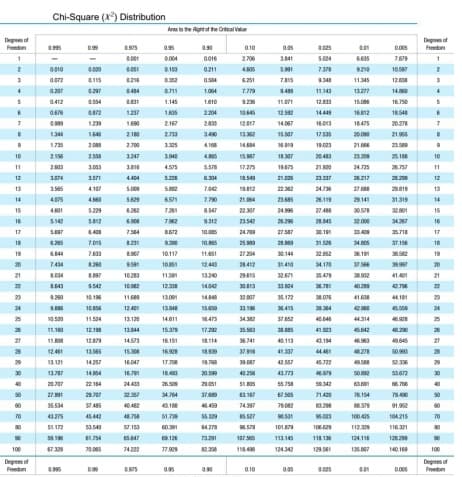 Degrees of
Freedom
1
2
3
4
S
7
8
10
11
12
13
14
15
16
17
18
19
20
21
22
24
25
26
27
28
30
70
06
100
Degroes of
Freedom
Chi-Square (x²) Distribution
0.995
0.010
0.072
0.207
0.412
0.676
0.999
1.344
1.735
2.156
2003
1074
3.585
4075
4.601
5.142
5.037
6.295
6.844
7.434
8.004
4.643
9.200
9.806
10:520
11.150
11.800
12.461
13.121
13.787
20.707
27.991
35.534
43.275
51.172
59.196
67.328
0.995
0.000
0.297
0.554
0.872
1.239
1646
2008
2.558
3.053
1571
4.107
4.660
5.229
5812
6.408
7.015
7.633
8.260
8.887
9.542
10.196
10854
11.524
12.199
12.879
13.565
14.04
22.154
29.707
37.485
45.442
53.540
61.754
70065
0.575
0.001
0.051
0216
0.454
0.831
1.217
1.600
2:180
2.700
3.247
1816
4.404
5.000
5.629
6.262
6.900
7.584
8.231
8.967
9.591
10.283
10.002
11.689
12:401
13.120
13.544
14.573
15.300
16.047
16.791
24.433
32.367
Ar to the Right of the Critical
0.95
0.004
0.100
0.711
1.145
1.636
2:167
2.733
3.375
3.940
4.575
5.802
6.571
7261
7.962
6.672
9.300
10.117
10.851
11.581
12.338
13.00
13.048
14.611
15.379
16.151
16.928
17.708
18.400
26.509
34.764
43.188
48.758
51.799
57.153
60.391
65.847
68.126
74.222 77.929
0.95
0.90
0.016
0.211
0.504
1.064
1.610
2:204
2.833
3.490
4.168
5.578
6.304
7.042
8.547
9.312
10.005
10.865
11.651
12.443
13.240
14.042
15.459
16.475
17.292
18.114
18.909
19.768
20.599
23.051
37.689
46.499
56.329
64.778
73.291
82.358
06:0
0.10
2.706
4.605
6.251
7.779
9.236
10.645
12.017
13.362
14.684
15.997
17.275
18.543
19812
21.064
22.307
23.542
24.700
25.999
27.204
28.412
29415
30.813
32.007
33.196
34.382
35.563
36.741
37.916
40.256
51.805
63.167
74.397
85.527
0.05
3.841
5.991
0.10
9.458
11.071
12.582
14.067
15.507
18.307
19:475
22.382
23.685
24.996
26.296
27.587
28.500
30.144
32.671
33.904
35.172
36.415
37.652
38.885
41.337
42.567
43.773
0.025
5.024
7.378
9:348
11.143
500
12.833
14.449
16.013
17.535
19.023
20.483
21.900
23.337
24.736
27.488
28.845
30.191
31.529
32.862
34.170
35.479
36.781
38.076
36.364
40.545
55.758
62.505
79082
90.531
96.578 101.879 106.629
107.565
113.145
118.136
118.498
124.342 129.561
41.523
43.194
44.461
45.722
46.979
50.342
71.420
83.298
96.023
1000
0.01
6.635
9210
11.345
13277
15.006
16.812
18.475
20090
21.686
23.209
24.725
26.217
29.141
30.578
32.000
33.409
34.805
36.191
995.08
36.932
40.299
41.638
42.900
44.314
45.642
46.278
50.892
76.154
88.379
100.425
112.329
124.116
135.807
0.01
0.005
7.879
10.587
12.038
14.860
16.750
18.548
20.278
21.955
28.290
29.819
31.319
32.801
34.267
35.718
37.156
39.990
44.181
45559
46.928
48.290
49.645
50.990
52.336
53.672
66.766
79.400
91.962
104.215
116.321
128.299
140.169
0.005
Des of
Freedom
1
2
10
11
12
13
14
15
16
17
18
19
20
21
23
24
25
27
28
29
30
50
80
70
NO
90
100
Degrees of