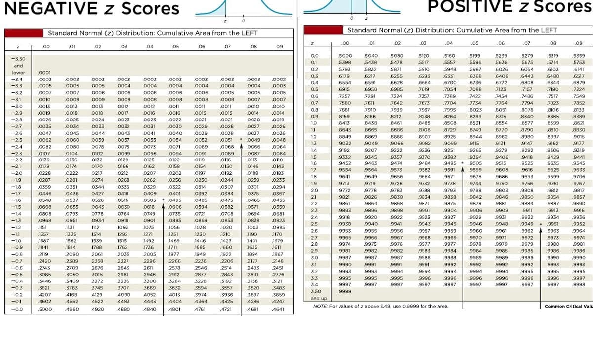 NEGATIVE z Scores
TTTTTTT
*************============
Standard Normal (z) Distribution: Cumulative Area from the LEFT
.00
.0001
0003
000
2007
0010
.0013
.0019
.0026
0018
0025
0024
.0035 0034 0033 .0032
10047 0045 0044 0043
0075
.0139
www
0548
.0808
0968
1151
0179
.0228 0222 0217
0281 0274
0437
0287
0537 0526
.0668 0655 0643
.1557
30.41
2119
2743
3085
3446
10000
3821
4603
5000
www
0009
0018
00800078
0104 0102
0136 0132
0174 0170 0166
4562
4960
0793 0778
0951 0934
1131
1112
5572
3745
133570
1962 1788 De
2090 2061 2033
2389 2358
2709 2676
3050
3015
3409
3783
4535
0268
1920
www
1093
3336
3101
118
1880
0016
0023
0031
0207
0262
www
.00410040
0008
.0071
0073
0096
.0094
0125 0122
0162 0158
.0016
.0022
.0030
1432
BOOK
05050495
.0202
.0256
0749 0735
0885
1056
1231
**
1977
2266
2570
.2912
3264
3:32
101
4801
0060
0154
0197
wwwww
1038
.0021
.0028
0192
1423
0068 A 0066
355
200
4726
0014
0020
.0027
0031
.0188
0239
4286
468
09
8
01
02
dodöö00
20
in AWN=6
8985
NNNNN M M M M
Standard Normal (z) Distribution: Cumulative Area from the LEFT
.08
.00
5707
6179
6554
.6915
7257
7580
2150
9417
8643
8849
5975
6217
6591
7291
.7611
9429
9665
.02
POSITIVE Z Scores
.03
5120
.9834
.04
5948
6331
6700
7054
7389
.7704
9264
9099
9251
.999
.06
.07
5279
ver
5997
6026 6064
6368 6406 6443
6736 .6772 .6808
.7088 7123 7157
7422 7454 7486
.7734 7764 7794
8023 000
09/0
9131
9279
8962 8980
9147
9292
6103
6480
6844
8531 8554
8577
8749 8770 8790 8810
8944
9115
9265
999
.7823
0760
9997
.09
Common Critical Valu