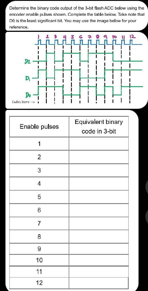 Determine the binary code output of the 3-bit flash ADC below using the
encoder enable pulses shown. Complete the table below. Take note that
DO is the least significant bit You may use the image below for your
reference.
D2
D₁
Do
Codes here →→→
J 2 3 4 5 6 7 9 9 to SI 12
M
n
П IL
Enable pulses
1
2
3
4
5
6
7
8
9
10
11
12
T
T
Equivalent binary
code in 3-bit