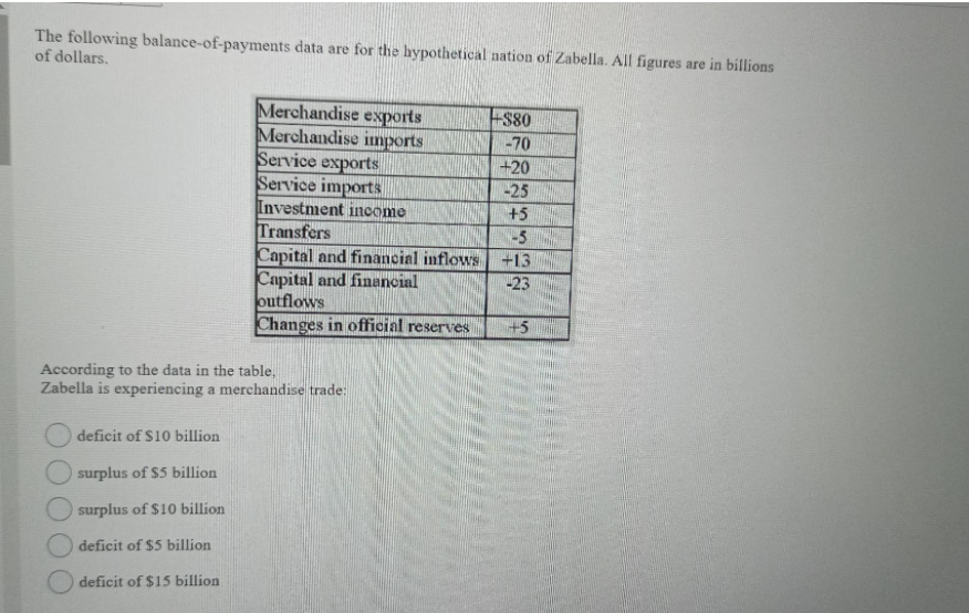 The following balance-of-payments data are for the hypothetical nation of Zabella. All figures are in billions
of dollars.
Merchandise exports
Merchandise imnports
Service exports
Service imports.
Investment income
Transfers
Capital and financial inflows +13
Capital and financial
outflows
Changes in official reserves
S80
-70
+20
-25
+5
-5
23
+5
According to the data in the table,
Zabella is experiencing a merchandise trade:
deficit of $10 billion
surplus of $5 billion
surplus of $10 billion
deficit of $5 billion
deficit of $15 billion
