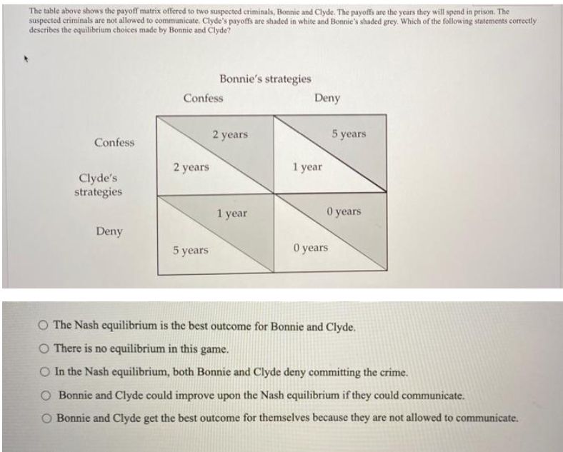 The table above shows the payoff matrix offered to two suspected criminals, Bonnie and Clyde. The payoffs are the years they will spend in prison. The
suspected criminals are not allowed to communicate. Clyde's payoffs are shaded in white and Bonnie's shaded grey. Which of the following statements correctly
describes the equilibrium choices made by Bonnie and Clyde?
Bonnie's strategies
Confess
Deny
2 years
5 years
Confess
2 years
1 year
Clyde's
strategies
1 year
0 years
Deny
5 years
O years
O The Nash equilibrium is the best outcome for Bonnie and Clyde.
O There is no equilibrium in this game.
O In the Nash equilibrium, both Bonnie and Clyde deny committing the crime.
O Bonnie and Clyde could improve upon the Nash equilibrium if they could communicate.
O Bonnie and Clyde get the best outcome for themselves because they are not allowed to communicate.
