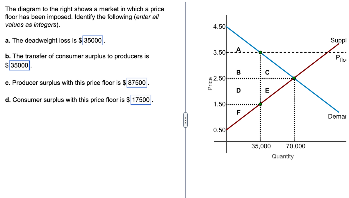 The diagram to the right shows a market in which a price
floor has been imposed. Identify the following (enter all
values as integers).
a. The deadweight loss is $ 35000
b. The transfer of consumer surplus to producers is
$ 35000
c. Producer surplus with this price floor is $ 87500
d. Consumer surplus with this price floor is $ 17500
4.50
3.50
g2.50
1.50
0.50
A
B
D
F
E
35,000
70,000
Quantity
Suppl
flo
Demar