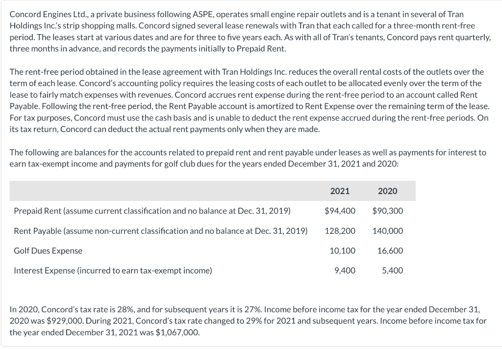 Concord Engines Ltd., a private business following ASPE, operates small engine repair outlets and is a tenant in several of Tran
Holdings Inc.'s strip shopping malls. Concord signed several lease renewals with Tran that each called for a three-month rent-free
period. The leases start at various dates and are for three to five years each. As with all of Tran's tenants, Concord pays rent quarterly,
three months in advance, and records the payments initially to Prepaid Rent.
The rent-free period obtained in the lease agreement with Tran Holdings Inc. reduces the overall rental costs of the outlets over the
term of each lease. Concord's accounting policy requires the leasing costs of each outlet to be allocated evenly over the term of the
lease to fairly match expenses with revenues. Concord accrues rent expense during the rent-free period to an account called Rent
Payable. Following the rent-free period, the Rent Payable account is amortized to Rent Expense over the remaining term of the lease.
For tax purposes, Concord must use the cash basis and is unable to deduct the rent expense accrued during the rent-free periods. On
its tax return, Concord can deduct the actual rent payments only when they are made.
The following are balances for the accounts related to prepaid rent and rent payable under leases as well as payments for interest to
earn tax-exempt income and payments for golf club dues for the years ended December 31, 2021 and 2020:
Prepaid Rent (assume current classification and no balance at Dec. 31, 2019)
Rent Payable (assume non-current classification and no balance at Dec. 31, 2019)
Golf Dues Expense
Interest Expense (incurred to earn tax-exempt income)
2021
$94,400
128,200
10,100
9,400
2020
$90,300
140,000
16,600
5,400
In 2020, Concord's tax rate is 28%, and for subsequent years it is 27%. Income before income tax for the year ended December 31,
2020 was $929,000. During 2021, Concord's tax rate changed to 29% for 2021 and subsequent years. Income before income tax for
the year ended December 31, 2021 was $1,067,000.