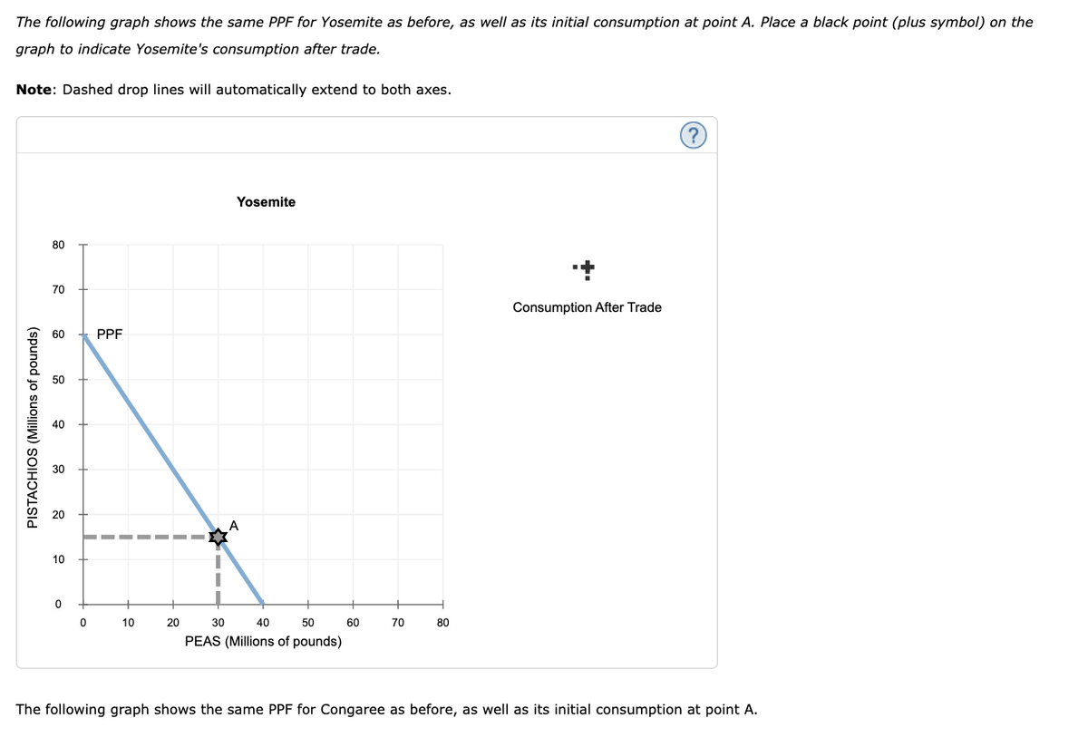 The following graph shows the same PPF for Yosemite as before, as well as its initial consumption at point A. Place a black point (plus symbol) on the
graph to indicate Yosemite's consumption after trade.
Note: Dashed drop lines will automatically extend to both axes.
PISTACHIOS (Millions of pounds)
80
70
60
50
40
30
20
10
0
0
PPF
10
20
Yosemite
A
30
40
50
PEAS (Millions of pounds)
60
70
80
Consumption After Trade
?
The following graph shows the same PPF for Congaree as before, as well as its initial consumption at point A.