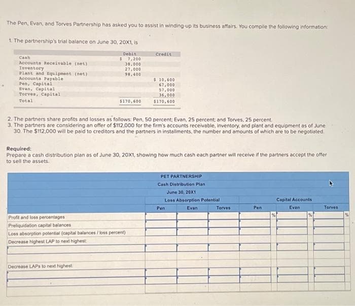 The Pen, Evan, and Torves Partnership has asked you to assist in winding-up its business affairs. You compile the following information:
1. The partnership's trial balance on June 30, 20X1, is
Cash
Accounts Receivable (net)
Inventory
Plant and Equipment (net)
Accounts Payable
Pen, Capital
Evan, Capital
Torven, Capital
Total
Debit
$ 7,200
38,000
27,000
98,400
Profit and loss percentages
Preliquidation capital balances
$170,600
2. The partners share profits and losses as follows: Pen, 50 percent; Evan, 25 percent; and Torves, 25 percent.
3. The partners are considering an offer of $112,000 for the firm's accounts receivable, inventory, and plant and equipment as of June
30. The $112,000 will be paid to creditors and the partners in installments, the number and amounts of which are to be negotiated.
Decrease LAPs to next highest
Credit
Required:
Prepare a cash distribution plan as of June 30, 20X1, showing how much cash each partner will receive if the partners accept the offer
to sell the assets.
Loss absorption potential (capital balances/loss percent)
Decrease highest LAP to next highest
$ 10,600
67,000
57,000
36,000
$170,600
PET PARTNERSHIP
Cash Distribution Plan
June 30, 20X1
Loss Absorption Potential
Evan
Pen
Torves
Pen
%
Capital Accounts
Evan
%
Torves