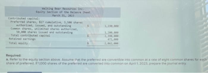 Walking Bear Resources Inc.
Equity Section of the Balance Sheet
March 31, 2023
Contributed capital:
Preferred shares, $17 cumulative, 3,500 shares
authorized, issued, and outstanding
Common shares, unlimited shares authorized,
se,000 shares issued and outstanding
Total contributed capital
Retained earnings
Total equity
1,190,000
1,200,000
2,390,000
472,000
2,062,000
Required:
a. Refer to the equity section above. Assume that the preferred are convertible into common at a rate of eight common shares for each
share of preferred. if 1000 shares of the preferred are converted into common on April 1, 2023, prepare the journal entry