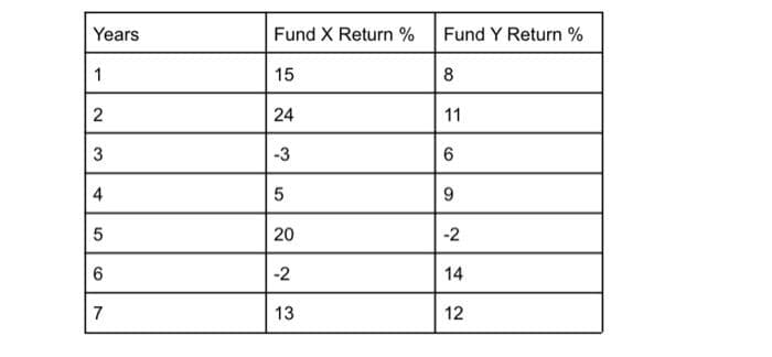 Years
1
2
3
4
5
6
7
Fund X Return %
15
24
-3
5
20
-2
13
Fund Y Return %
8
11
6
9
-2
14
12