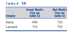 TABLE 10
Current Month's
Price per
Gallon (S)
Next Month's
Price per
Gallon (S)
Company
Daisy
Laroach
800
720
710
750
