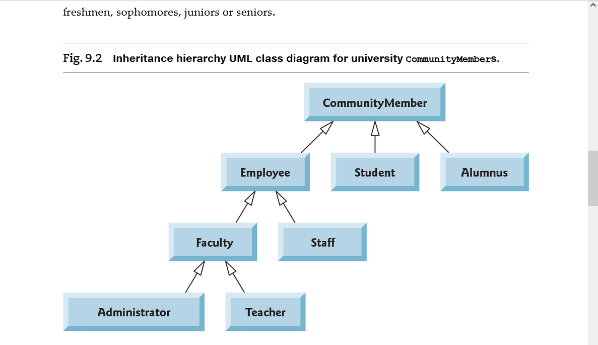 freshmen, sophomores, juniors or seniors.
Fig. 9.2 Inheritance hierarchy UML class diagram for university CommunityMembers.
Administrator
Faculty
Employee
Teacher
Community Member
Staff
Student
Alumnus