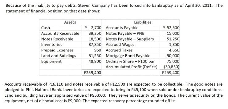 Because of the inability to pay debts, Steven Company has been forced into bankruptcy as of April 30, 2011. The
statement of financial position on that date shows:
Assets
Liabilities
Cash
P 2,700 Accounts Payable
P 52,500
Accounts Receivable
39,350 Notes Payable - PNB
18,500 Notes Payable - Suppliers
87,850 Accrued Wages
15,000
Notes Receivable
51,250
1,850
4,650
90,000
Inventories
Prepaid Expenses
Land and Buildings
950 Accrued Taxes
61,250 Mortgage Bond Payable
48,800 Ordinary Share - P100 par
Equipment
75,000
Accumulated Profit (Deficit) (30,850)
P259,400
P259,400
Accounts receivable of P16,110 and notes receivable of P12,500 are expected to be collectible. The good notes are
pledged to Phil. National Bank. Inventories are expected to bring in P45,100 when sold under bankruptcy conditions.
Land and building have an appraised value of P95,000. They serve as security on the bonds. The current value of the
equipment, net of disposal cost is P9,000. The expected recovery percentage rounded off is:
