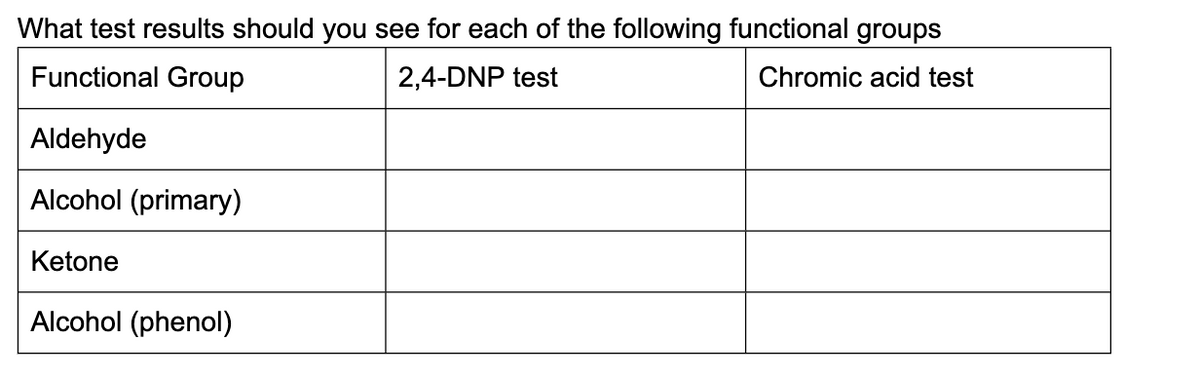 What test results should you see for each of the following functional groups
Functional Group
2,4-DNP test
Chromic acid test
Aldehyde
Alcohol (primary)
Ketone
Alcohol (phenol)
