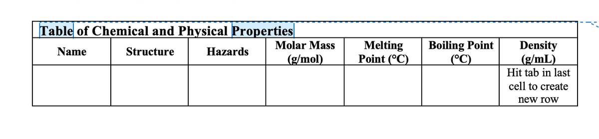 Table of Chemical and Physical Properties
Boiling Point
(°C)
Molar Mass
Melting
Point (°C)
Density
(g/mL)
Hit tab in last
Name
Structure
Hazards
(g/mol)
cell to create
new row
