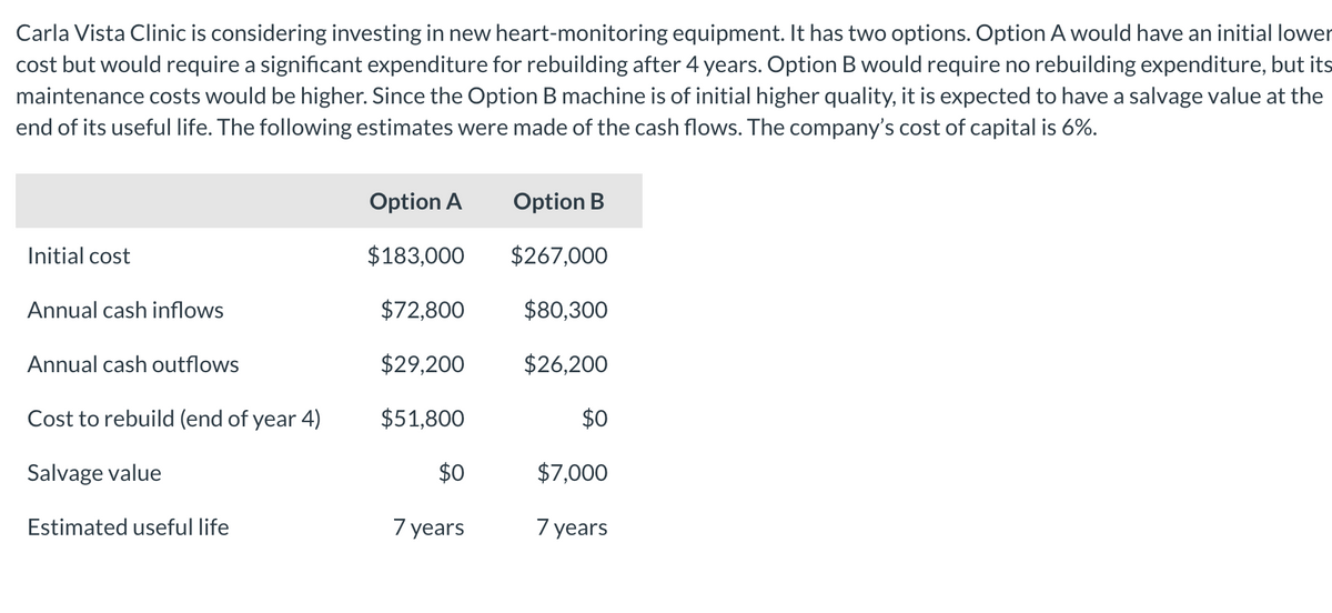 Carla Vista Clinic is considering investing in new heart-monitoring equipment. It has two options. Option A would have an initial lower
cost but would require a significant expenditure for rebuilding after 4 years. Option B would require no rebuilding expenditure, but its
maintenance costs would be higher. Since the Option B machine is of initial higher quality, it is expected to have a salvage value at the
end of its useful life. The following estimates were made of the cash flows. The company's cost of capital is 6%.
Initial cost
Annual cash inflows
Annual cash outflows
Cost to rebuild (end of year 4)
Salvage value
Estimated useful life
Option A
$183,000
$72,800
$29,200
$51,800
$0
7 years
Option B
$267,000
$80,300
$26,200
$0
$7,000
7 years