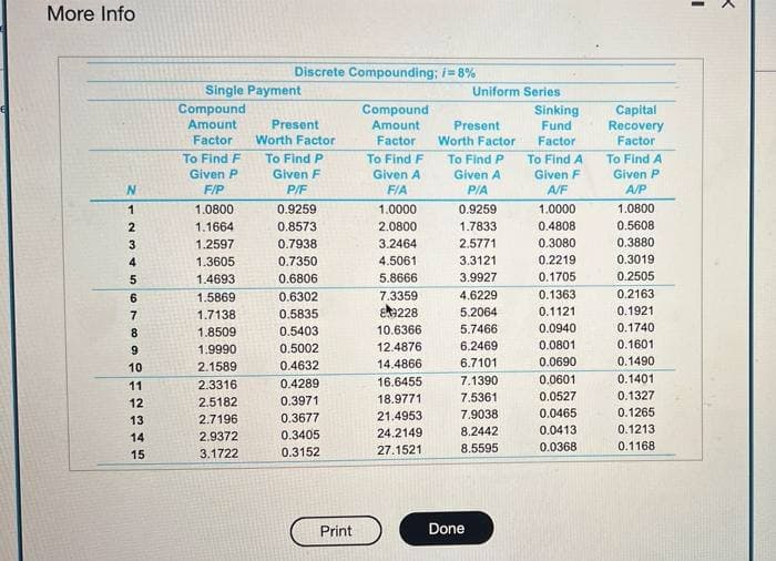 More Info
Discrete Compounding; i=8%
Single Payment
Uniform Series
Compound
Amount
Compound
Amount
Factor
Sinking
Fund
Capital
Recovery
Factor
Present
Present
Factor
Worth Factor
Worth Factor
Factor
To Find F
To Find P
Given F
To Find F
To Find P
To Find A
To Find A
Given P
A/P
Given P
Given A
Given A
Given F
F/P
P/F
FIA
PIA
A/F
1
1.0800
0.9259
1.0000
0.9259
1.0000
1.0800
2
1.1664
0.8573
2.0800
1.7833
0.4808
0.5608
3
1.2597
0.7938
3.2464
2.5771
0.3080
0.3880
0.3019
0.2505
1.3605
0.7350
4.5061
3.3121
0.2219
5
1.4693
0.6806
5.8666
3.9927
0.1705
6.
1.5869
0.6302
7.3359
4.6229
0.1363
0.2163
1.7138
0.5835
Eka228
5.2064
0.1121
0.1921
8.
1.8509
0.5403
10.6366
5.7466
0.0940
0.1740
9.
1.9990
0.5002
12.4876
6.2469
0.0801
0.1601
10
2.1589
0.4632
14.4866
6.7101
0.0690
0.1490
11
2.3316
0.4289
16.6455
7.1390
0.0601
0.1401
12
2.5182
0.3971
18.9771
7.5361
0.0527
0.1327
2.7196
0.3677
21.4953
7.9038
0.0465
0.1265
13
2.9372
0.3405
24.2149
8.2442
0.0413
0.1213
14
3.1722
27.1521
8.5595
0.0368
0.1168
15
0.3152
Print
Done
