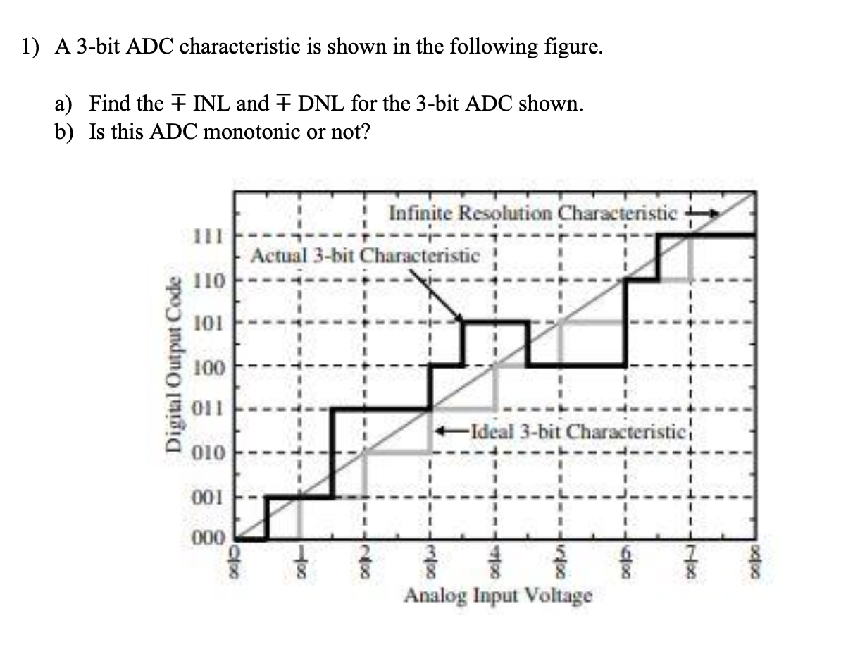 1) A 3-bit ADC characteristic is shown in the following figure.
a) Find the F INL and + DNL for the 3-bit ADC shown.
b) Is this ADC monotonic or not?
Infinite Resolution Characteristic
III
Actual 3-bit Characteristic
110
101
100
01
-Ideal 3-bit Characteristic
010
001
000
Analog Input Voltage
Digital Output Code
