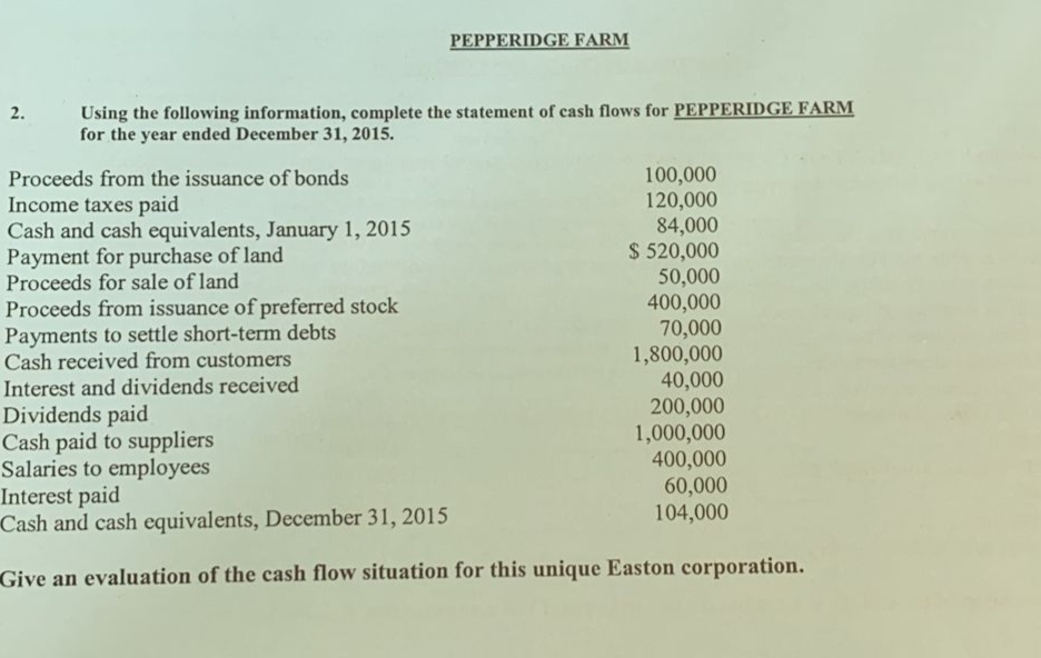 PEPPERIDGE FARM
Using the following information, complete the statement of cash flows for PEPPERIDGE FARM
for the year ended December 31, 2015.
2.
Proceeds from the issuance of bonds
Income taxes paid
Cash and cash equivalents, January 1, 2015
Payment for purchase of land
Proceeds for sale of land
Proceeds from issuance of preferred stock
Payments to settle short-term debts
Cash received from customers
Interest and dividends received
Dividends paid
Cash paid to suppliers
Salaries to employees
Interest paid
Cash and cash equivalents, December 31, 2015
100,000
120,000
84,000
$ 520,000
50,000
400,000
70,000
1,800,000
40,000
200,000
1,000,000
400,000
60,000
104,000
Give an evaluation of the cash flow situation for this unique Easton corporation.
