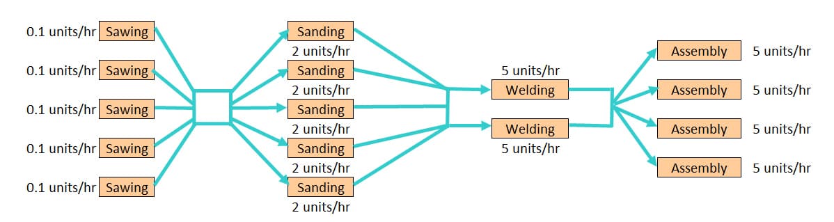 0.1 units/hr Sawing
0.1 units/hr Sawing
0.1 units/hr Sawing
0.1 units/hr Sawing
0.1 units/hr Sawing
Sanding
2 units/hr
Sanding
2 units/hr
Sanding
2 units/hr
Sanding
2 units/hr
Sanding
2 units/hr
5 units/hr
Welding
Welding
5 units/hr
Assembly
Assembly
Assembly
Assembly
5 units/hr
5 units/hr
5 units/hr
5 units/hr