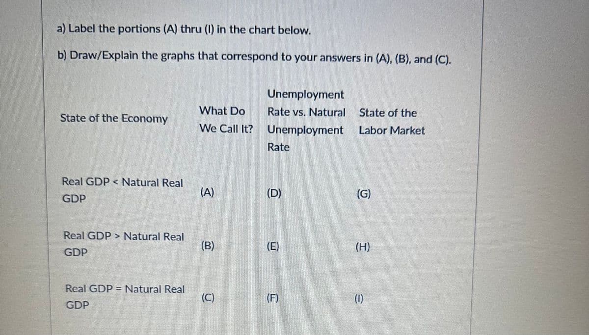 a) Label the portions (A) thru (1) in the chart below.
b) Draw/Explain the graphs that correspond to your answers in (A), (B), and (C).
State of the Economy
Unemployment
What Do Rate vs. Natural
We Call It? Unemployment
State of the
Labor Market
Rate
Real GDP < Natural Real
(A)
(D)
(G)
GDP
Real GDP > Natural Real
GDP
(B)
(E)
(H)
Real GDP = Natural Real
(C)
(F)
(1)
GDP