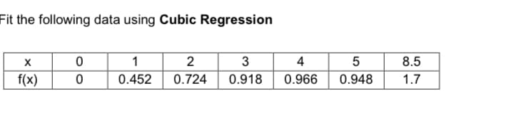 Fit the following data using Cubic Regression
X
f(x)
0
0
1
0.452
2
3
4
0.724 0.918 0.966
5
0.948
8.5
1.7