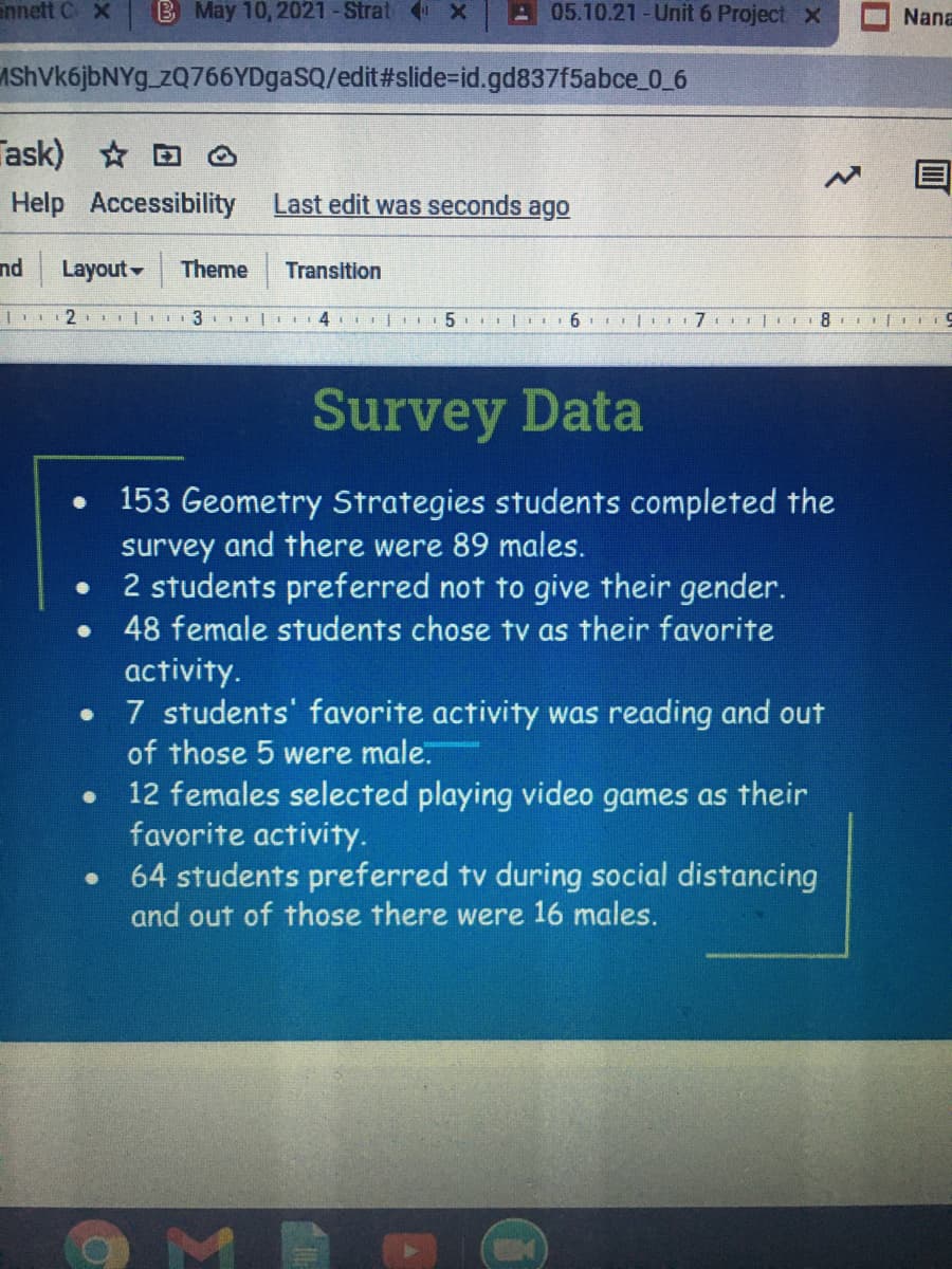 nnett C X
B May 10, 2021-Strat x
A05.10.21-Unit 6 Project X
Nana
Ashvk6jbNYg_zQ766YDgaSQ/edit#slide=id.gd837f5abce_0_6
Fask) ☆回@
Help Accessibility
Last edit was seconds ago
nd
Layout
Theme
Transition
| 2 | 13 I 4 | I 5
6
Survey Data
153 Geometry Strategies students completed the
survey and there were 89 males.
2 students preferred not to give their gender.
48 female students chose tv as their favorite
activity.
• 7 students' favorite activity was reading and out
of those 5 were male.
12 females selected playing video games as their
favorite activity.
64 students preferred tv during social distancing
and out of those there were 16 males.
