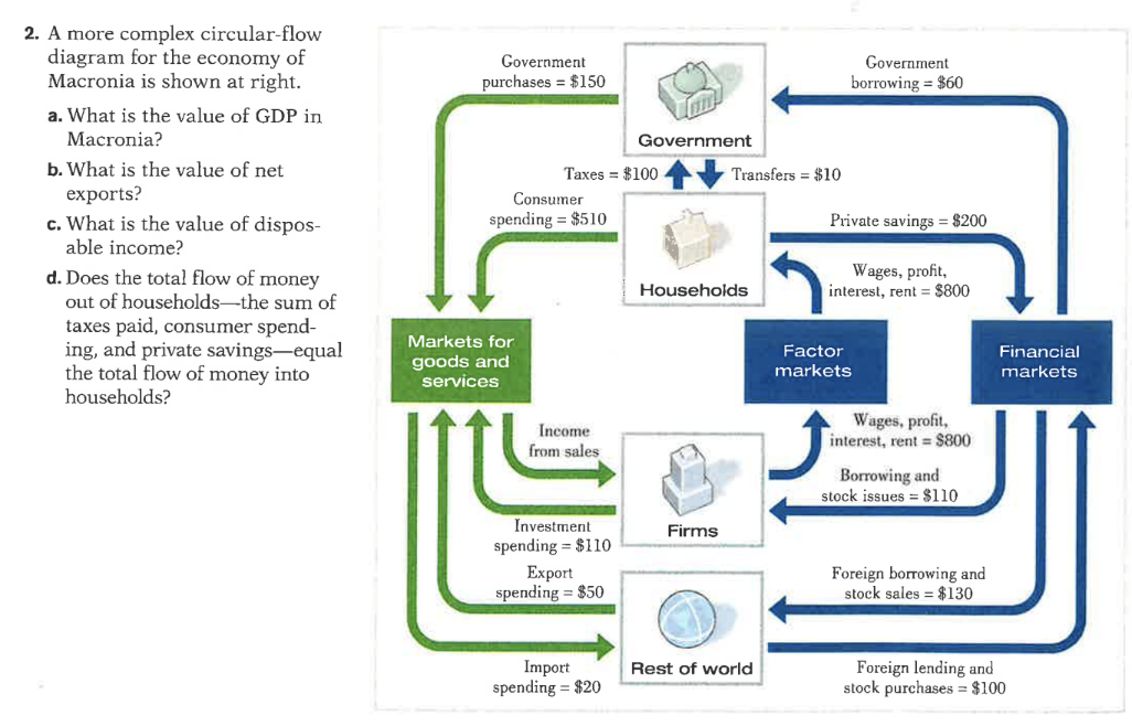 2. A more complex circular-flow
diagram for the economy of
Macronia is shown at right.
a. What is the value of GDP in
Macronia?
b. What is the value of net
exports?
c. What is the value of dispos-
able income?
d. Does the total flow of money
out of households-the sum of
taxes paid, consumer spend-
ing, and private savings-equal
the total flow of money into
households?
Government
purchases = $150
Consumer
spending = $510
Markets for
goods and
services
Taxes = $100
Income
from sales
Investment
spending = $110
Export
spending = $50
Government
Import
spending = $20
Transfers $10
Households
Firms
Rest of world
Government
borrowing = $60
Private savings = $200
Wages, profit,
interest, rent = $800
Factor
markets
Wages, profit,
interest, rent = $800
Borrowing and
stock issues = $110
Foreign borrowing and
stock sales $130
Financial
markets
Foreign lending and
stock purchases = $100