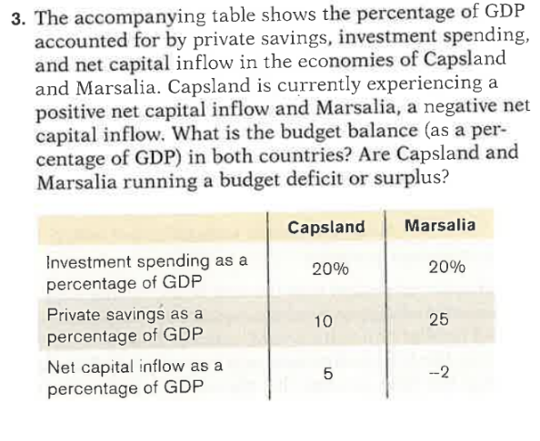 3. The accompanying table shows the percentage of GDP
accounted for by private savings, investment spending,
and net capital inflow in the economies of Capsland
and Marsalia. Capsland is currently experiencing a
positive net capital inflow and Marsalia, a negative net
capital inflow. What is the budget balance (as a per-
centage of GDP) in both countries? Are Capsland and
Marsalia running a budget deficit or surplus?
Investment spending as a
percentage of GDP
Private savings as a
percentage of GDP
Net capital inflow as a
percentage of GDP
Capsland
20%
10
5
Marsalia
20%
25
-2