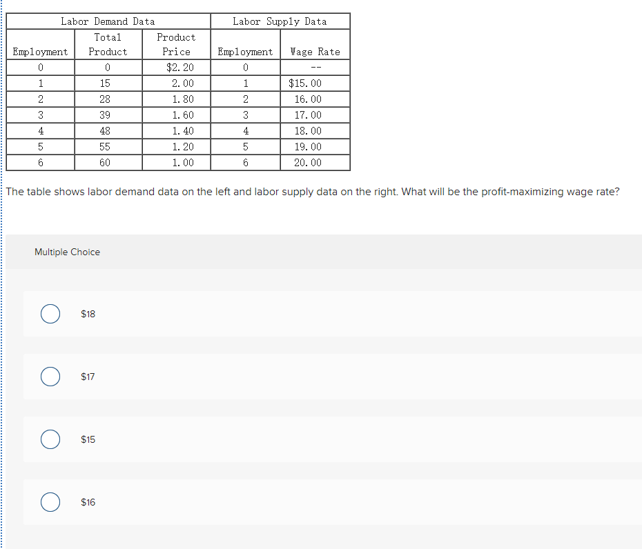 Employment
0
1
2
3
4
5
6
Labor Demand Data
Total
Product
0
15
28
о
Multiple Choice
о
O
$18
$17
39
48
55
60
$15
$16
Product
Price
$2.20
2.00
1.80
1.60
1.40
1. 20
1.00
The table shows labor demand data on the left and labor supply data on the right. What will be the profit-maximizing wage rate?
Labor Supply Data
Employment
0
1
2
3
4
LO
5
6
Wage Rate
$15.00
16.00
17.00
18.00
19.00
20.00