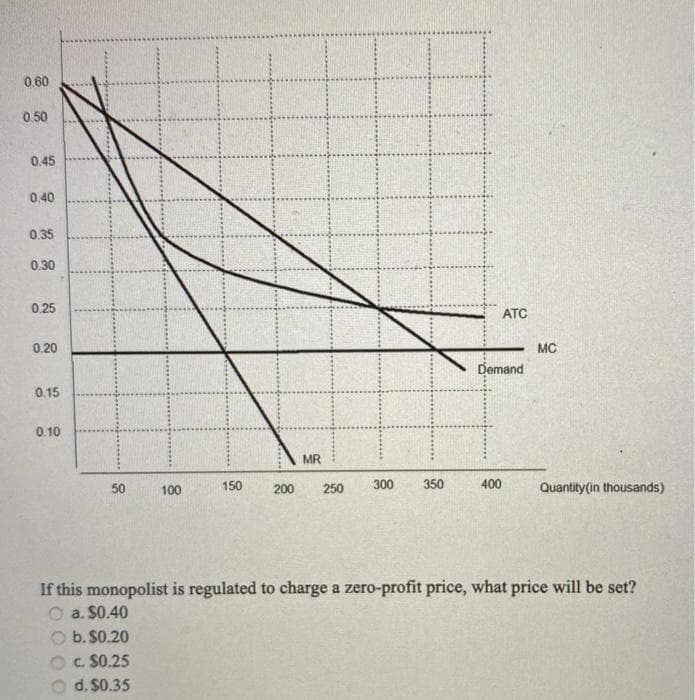 0.60
0.50
0.45
0.40
0.35
0.30
0.25
0.20
0.15
0.10
50
100
150
MR
300
250
200
350
ATC
Demand
400
MC
Quantity (in thousands)
If this monopolist is regulated to charge a zero-profit price, what price will be set?
a. $0.40
b. $0.20
c. $0.25
Od.$0.35