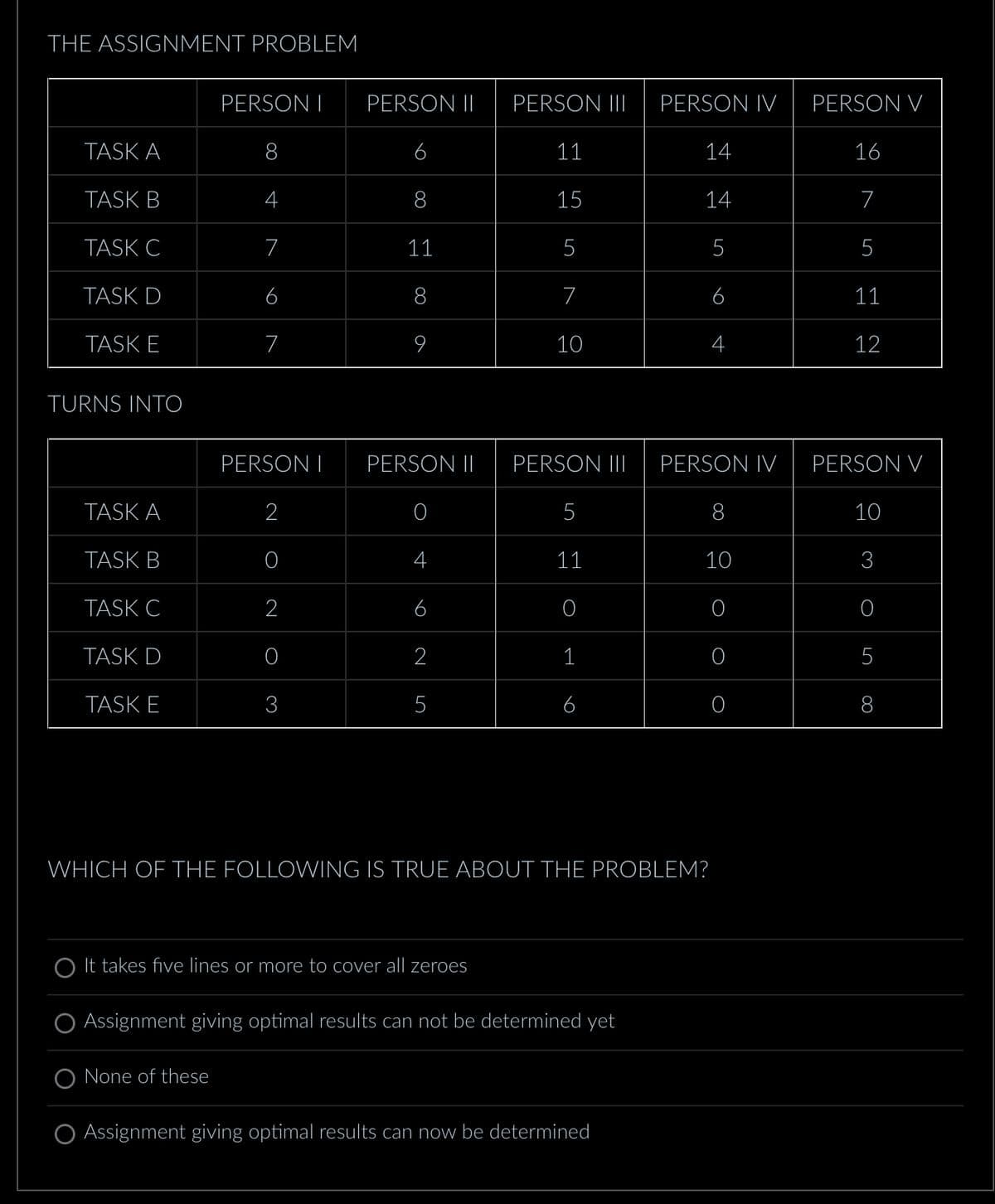 THE ASSIGNMENT PROBLEM
TASK A
TASK B
TASK C
TASK D
TASK E
TURNS INTO
TASK A
TASK B
TASK C
TASK D
TASK E
PERSON I
4
7
a
7
PERSON I
2
0
2
O
3
PERSON II
8
11
9
PERSON II
4
2
5
PERSON III
11
15
5
7
10
PERSON III
5
11
O
1
PERSON IV
O It takes five lines or more to cover all zeroes
O Assignment giving optimal results can not be determined yet
O None of these
O Assignment giving optimal results can now be determined
14
14
5
4
PERSON IV
10
WHICH OF THE FOLLOWING IS TRUE ABOUT THE PROBLEM?
0
PERSON V
16
7
5
11
12
PERSON V
10
3
O
5
8