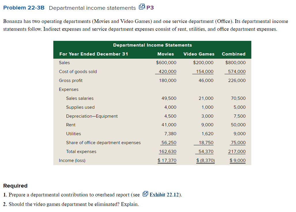 Problem 22-3B Departmental income statements P3
Bonanza has two operating departments (Movies and Video Games) and one service department (Office). Its departmental income
statements follow. Indirect expenses and service department expenses consist of rent, utilities, and office department expenses.
For Year Ended December 31
Sales
Cost of goods sold
Gross profit
Expenses
Departmental Income Statements
Sales salaries
Supplies used
Depreciation Equipment
Rent
Utilities
Share of office department expenses
Total expenses
Income (loss)
Movies
$600,000
420,000
180,000
49,500
4,000
4,500
41,000
7,380
56,250
162,630
$ 17,370
Required
1. Prepare a departmental contribution to overhead report (see Exhibit 22.12).
2. Should the video games department be eliminated? Explain.
Video Games
$200,000
154,000
46,000
21,000
1,000
3,000
9,000
1,620
18,750
54,370
$(8,370)
Combined
$800,000
574,000
226,000
70,500
5,000
7,500
50,000
9,000
75,000
217,000
$9,000